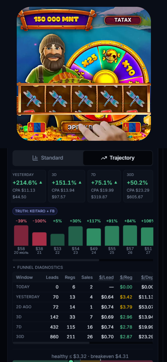 Performance trends with ROI, CPA and daily spend bars